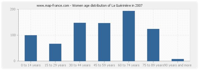 Women age distribution of La Guérinière in 2007